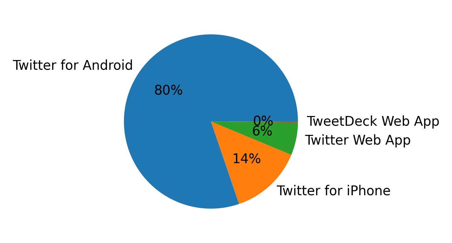 Devices used to tweet