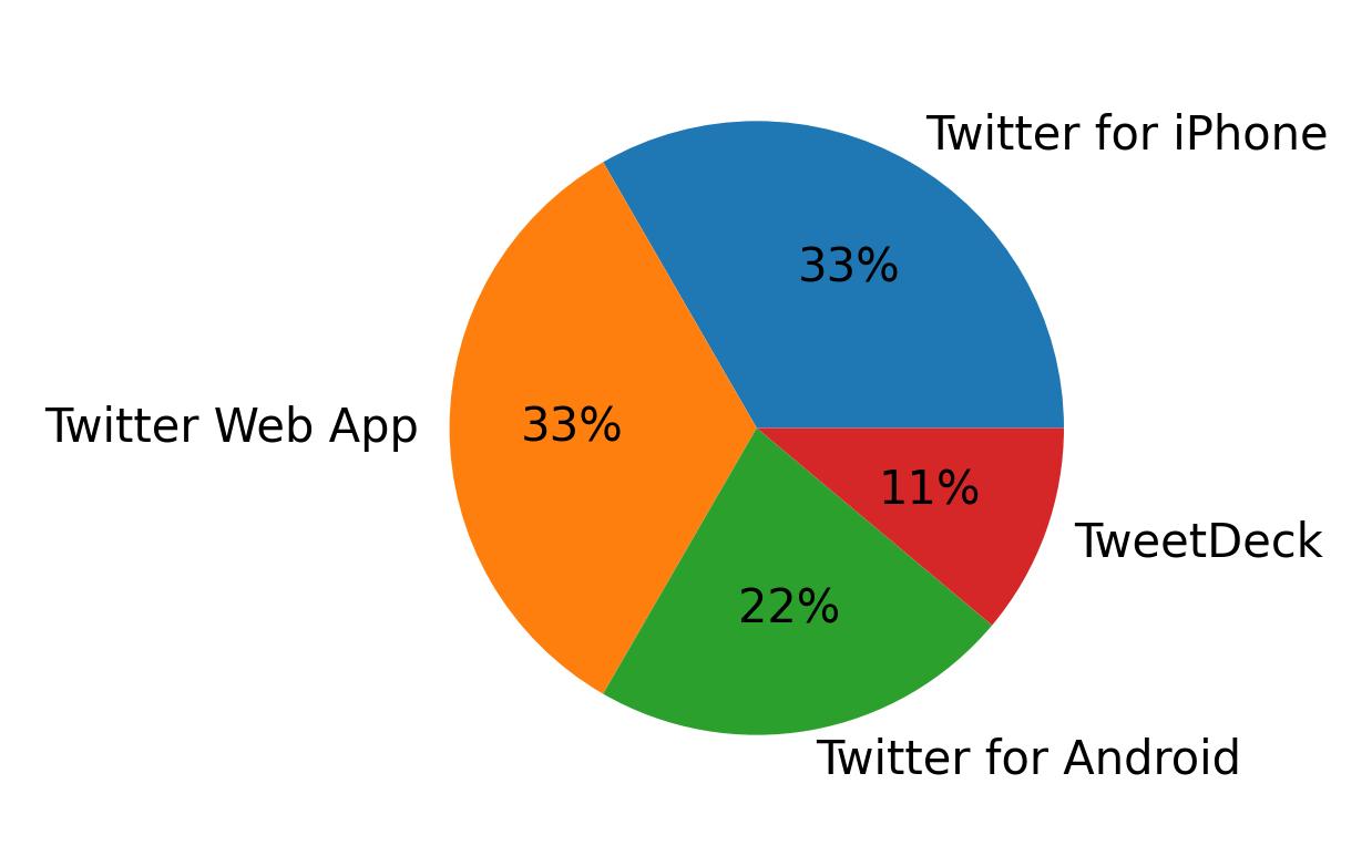 Dispositivos utilizados para tweetar