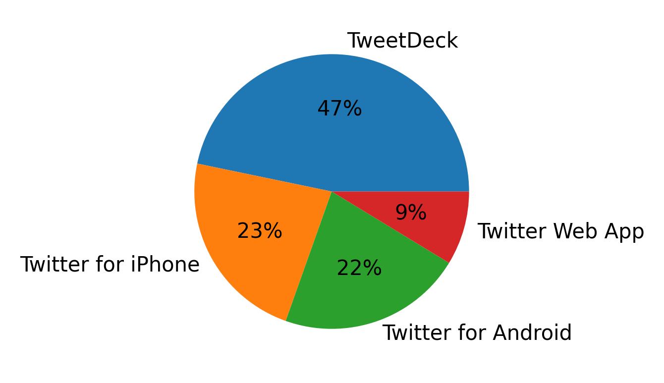 Devices used to tweet