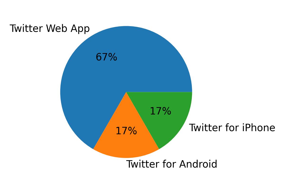 Dispositivos utilizados para tweetar