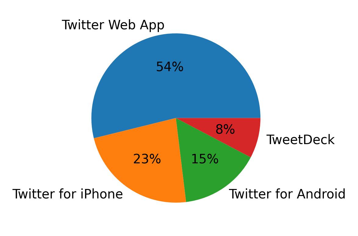 Devices used to tweet