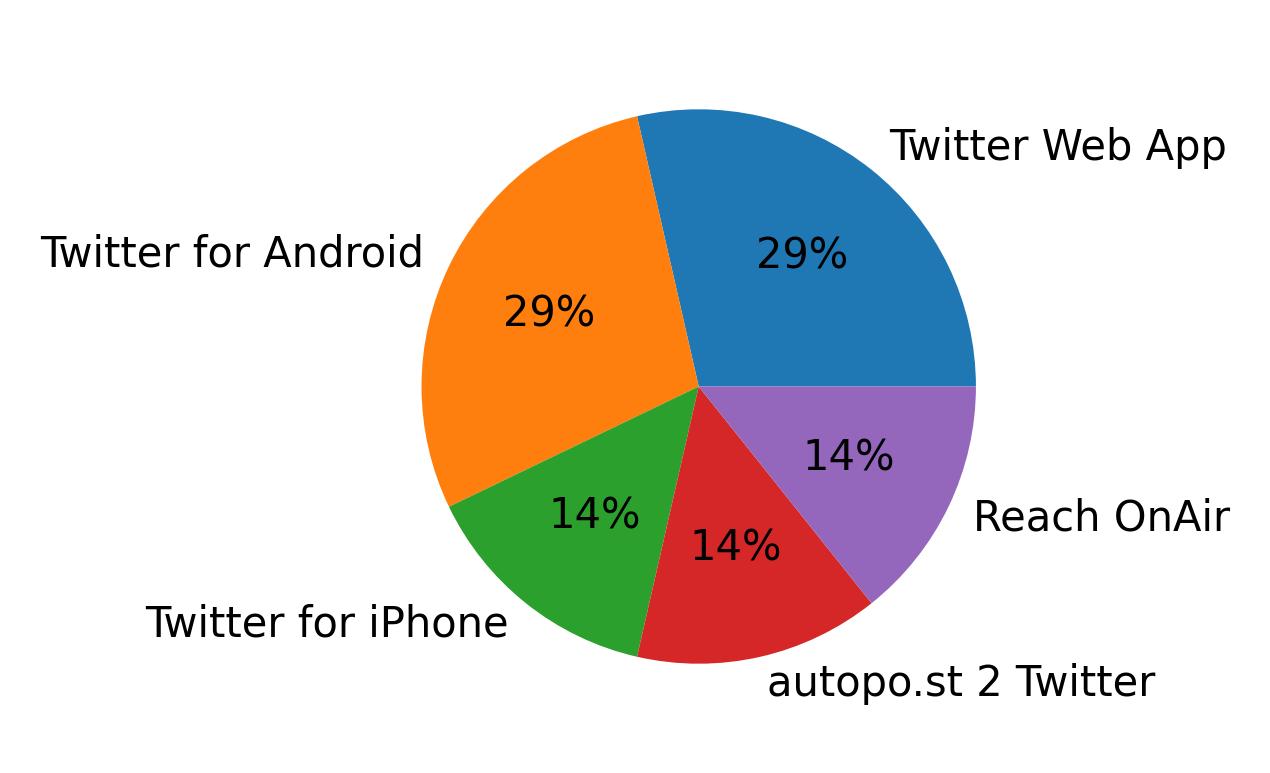 Tweet icin kullanilan cihazlar
