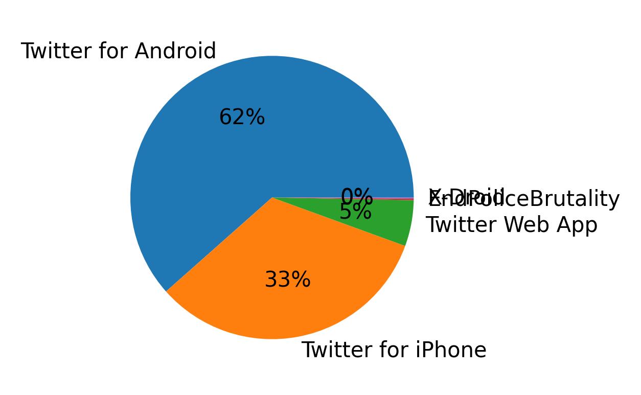 Dispositivos utilizados para tweetar