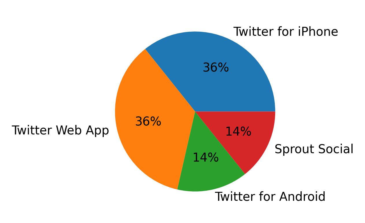 Dispositivos utilizados para tweetar