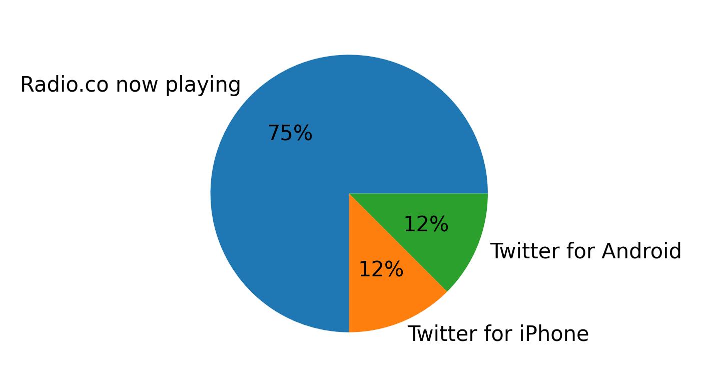 Tweet icin kullanilan cihazlar