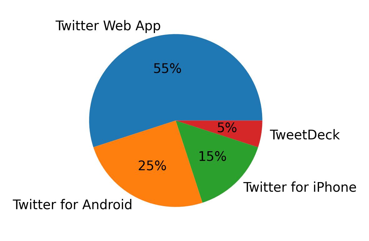 Dispositivos utilizados para tweetar