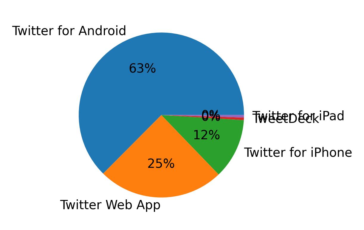 Devices used to tweet