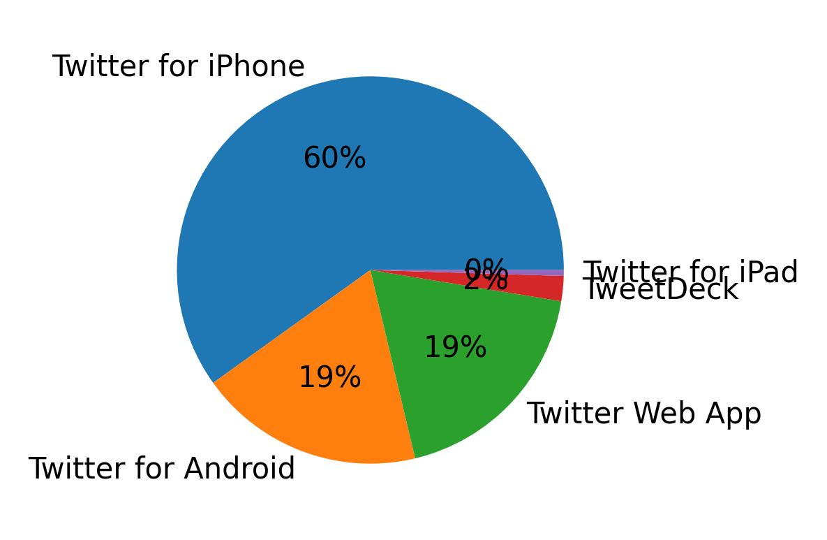 Tweet icin kullanilan cihazlar