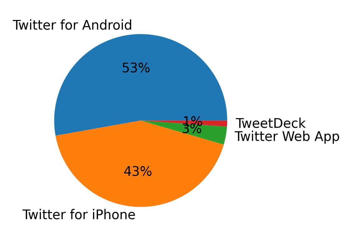 Dispositivos utilizados para tweetar