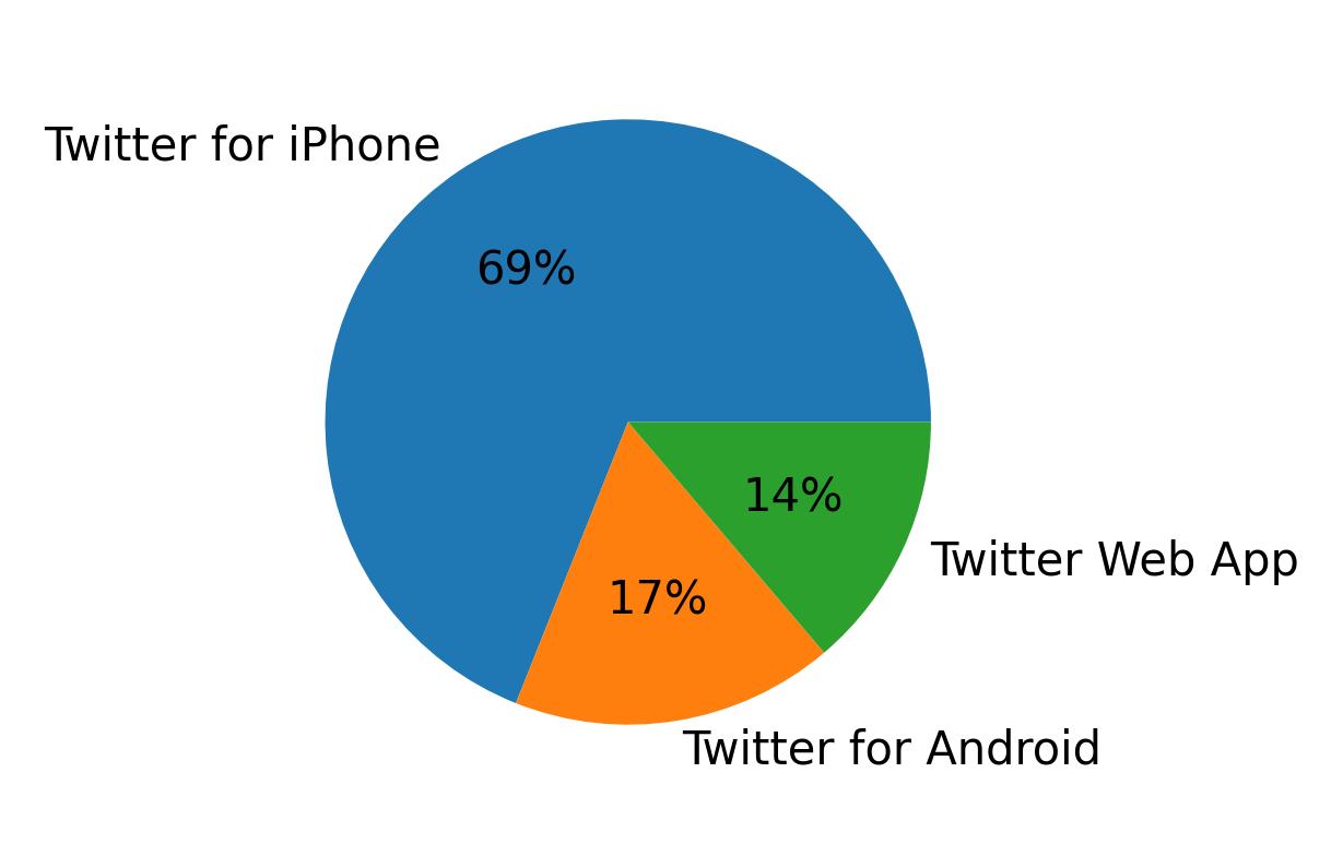 Devices used to tweet