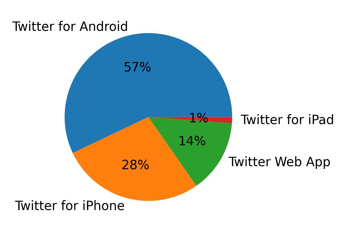 Dispositivos utilizados para tweetar