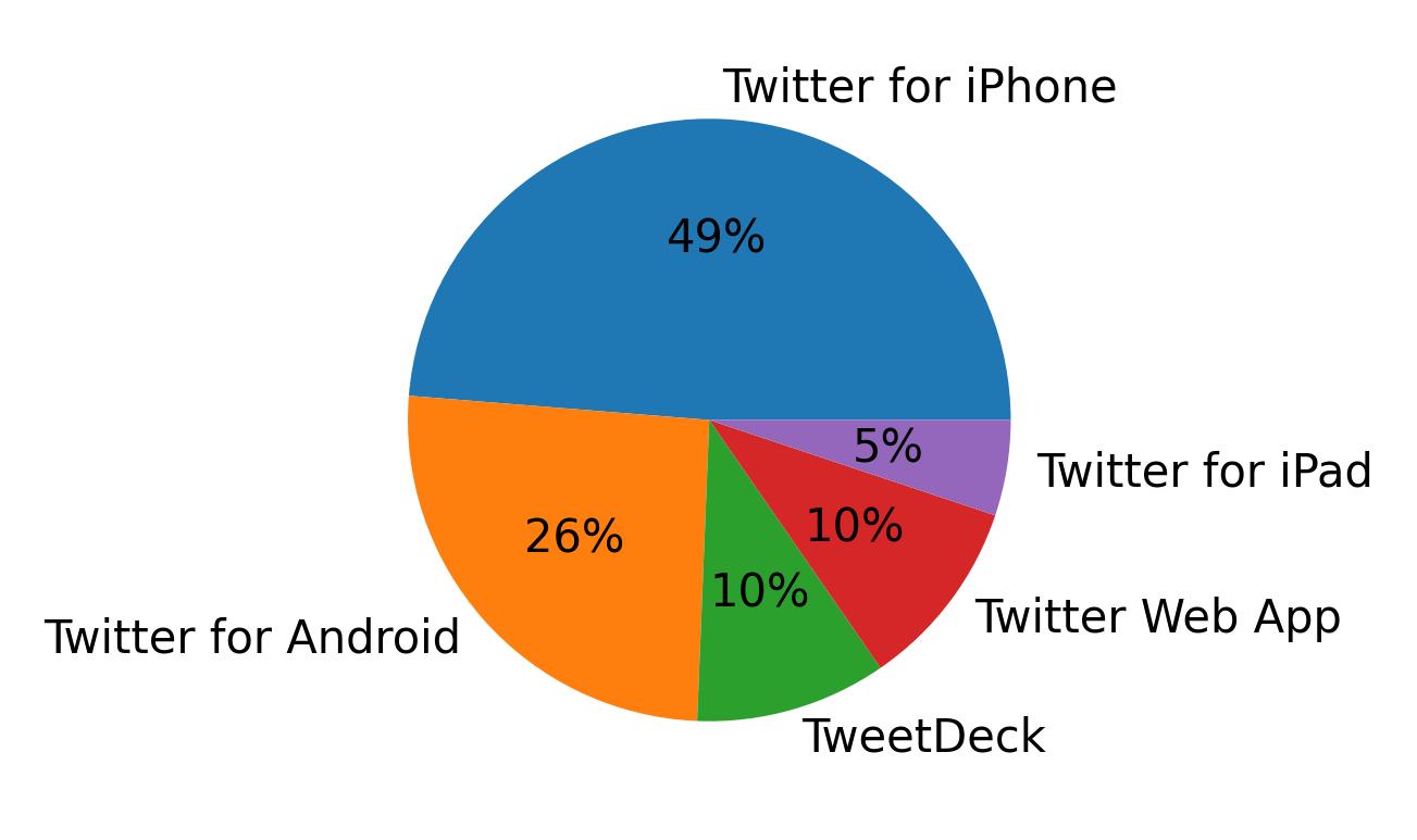 Tweet icin kullanilan cihazlar