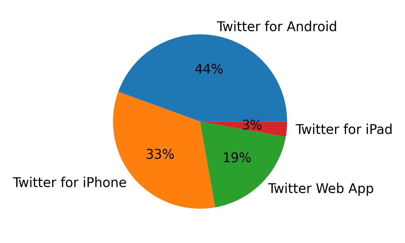 Tweet icin kullanilan cihazlar