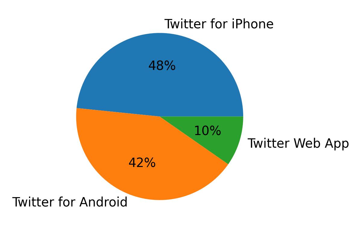 Devices used to tweet