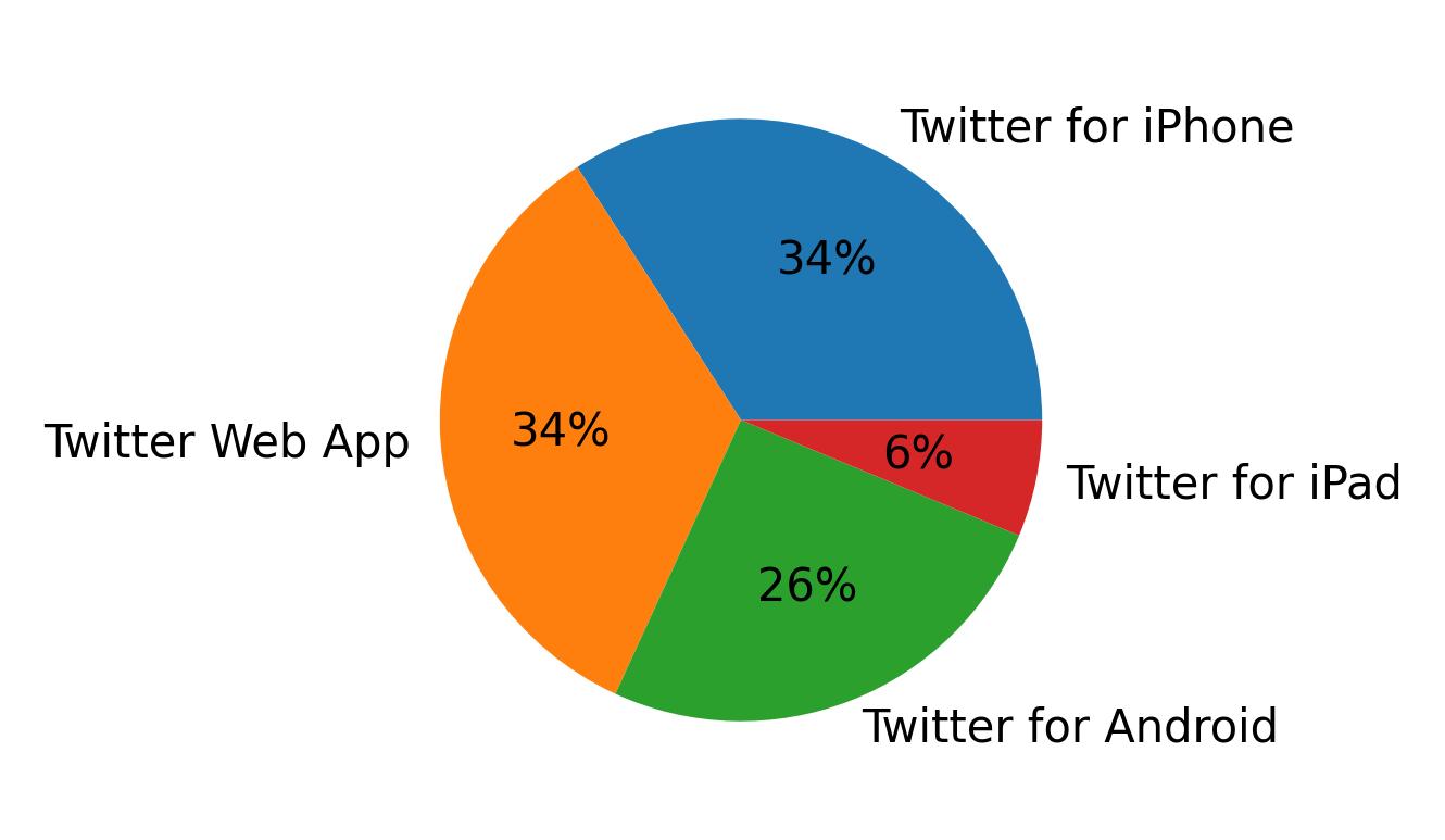 Dispositivos utilizados para tweetar