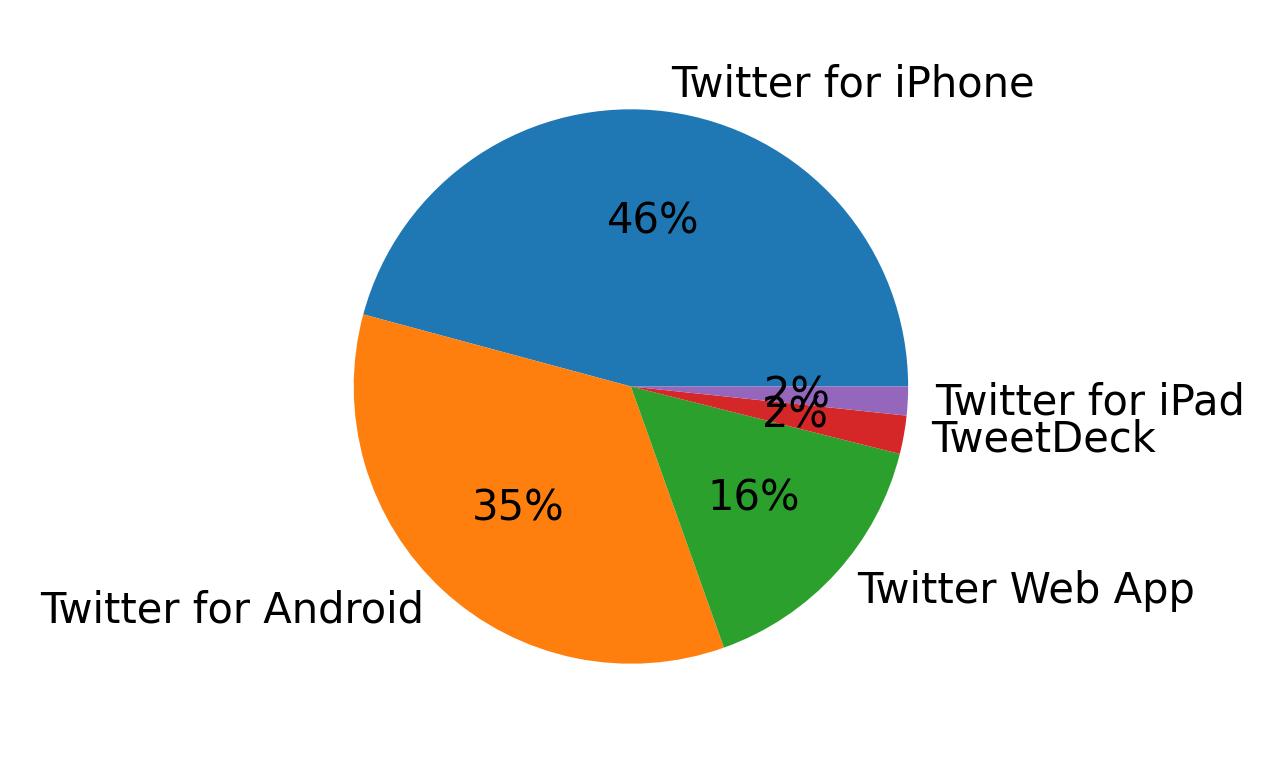 الأجهزة المستخدمة للتغريد
