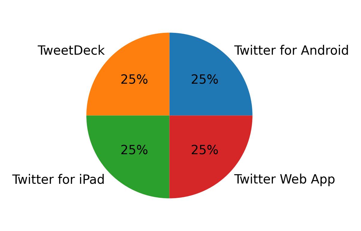 Dispositivos utilizados para tweetar