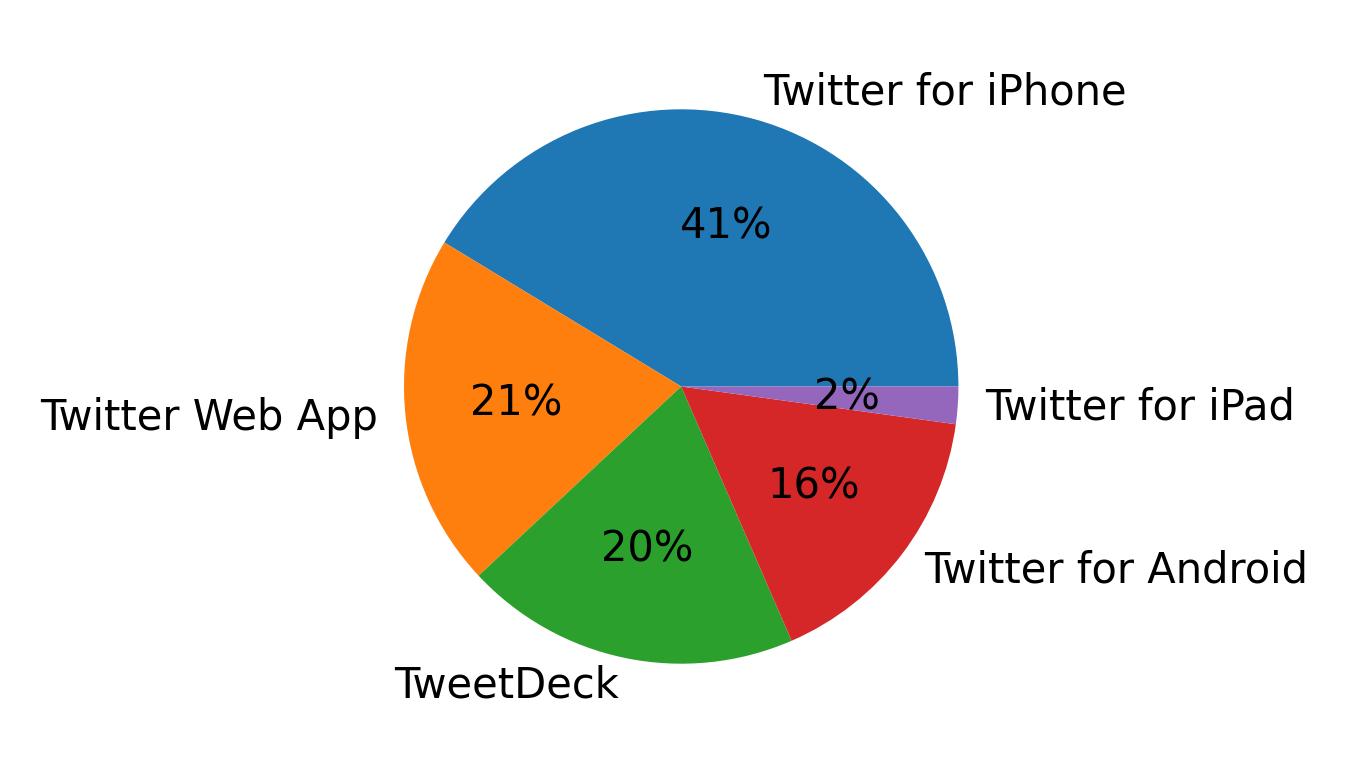 Dispositivos utilizados para tweetar