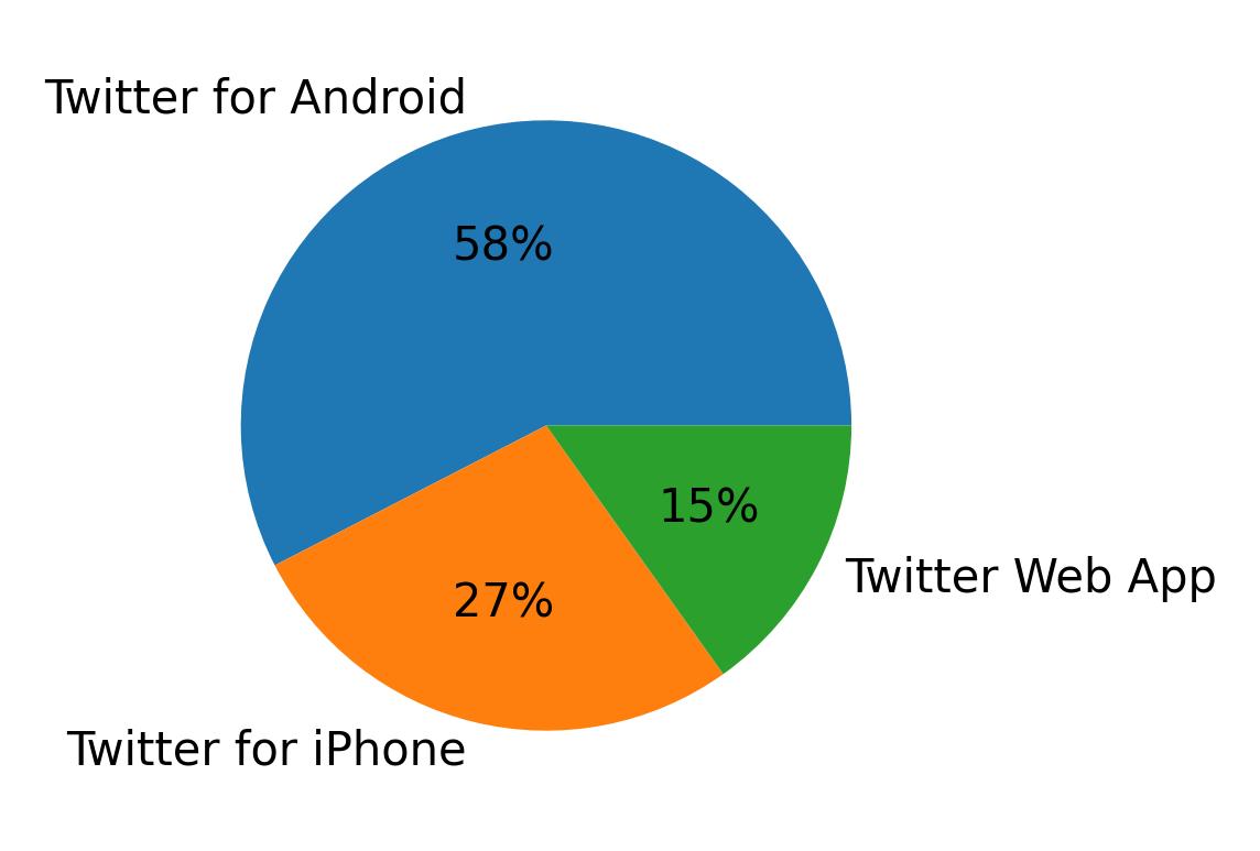 Devices used to tweet