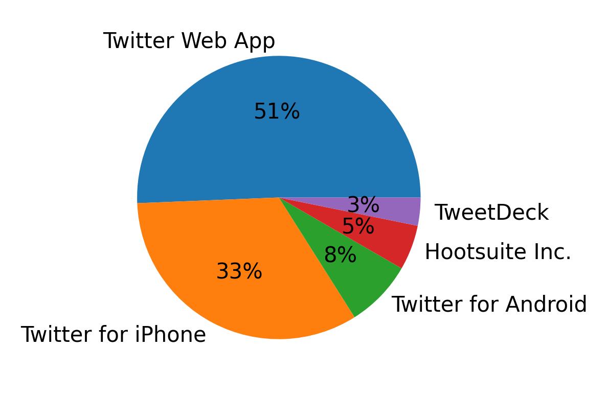 Tweet icin kullanilan cihazlar