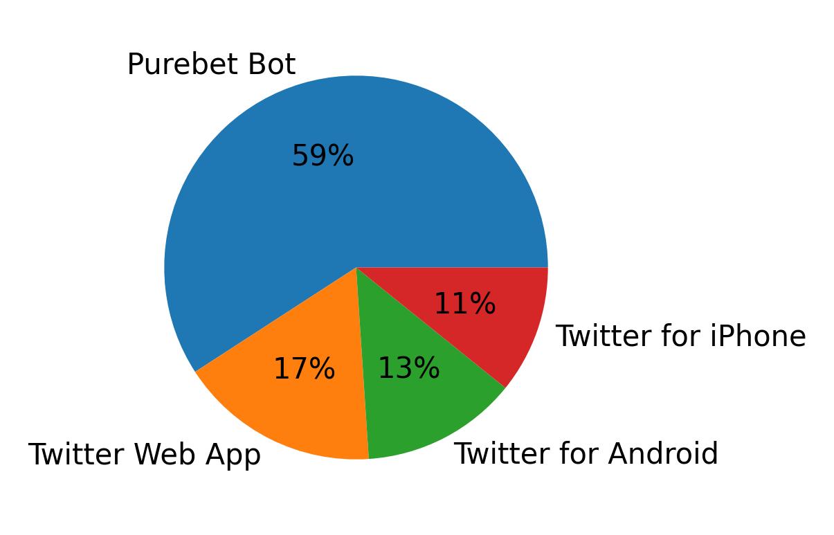 Dispositivos utilizados para tweetar