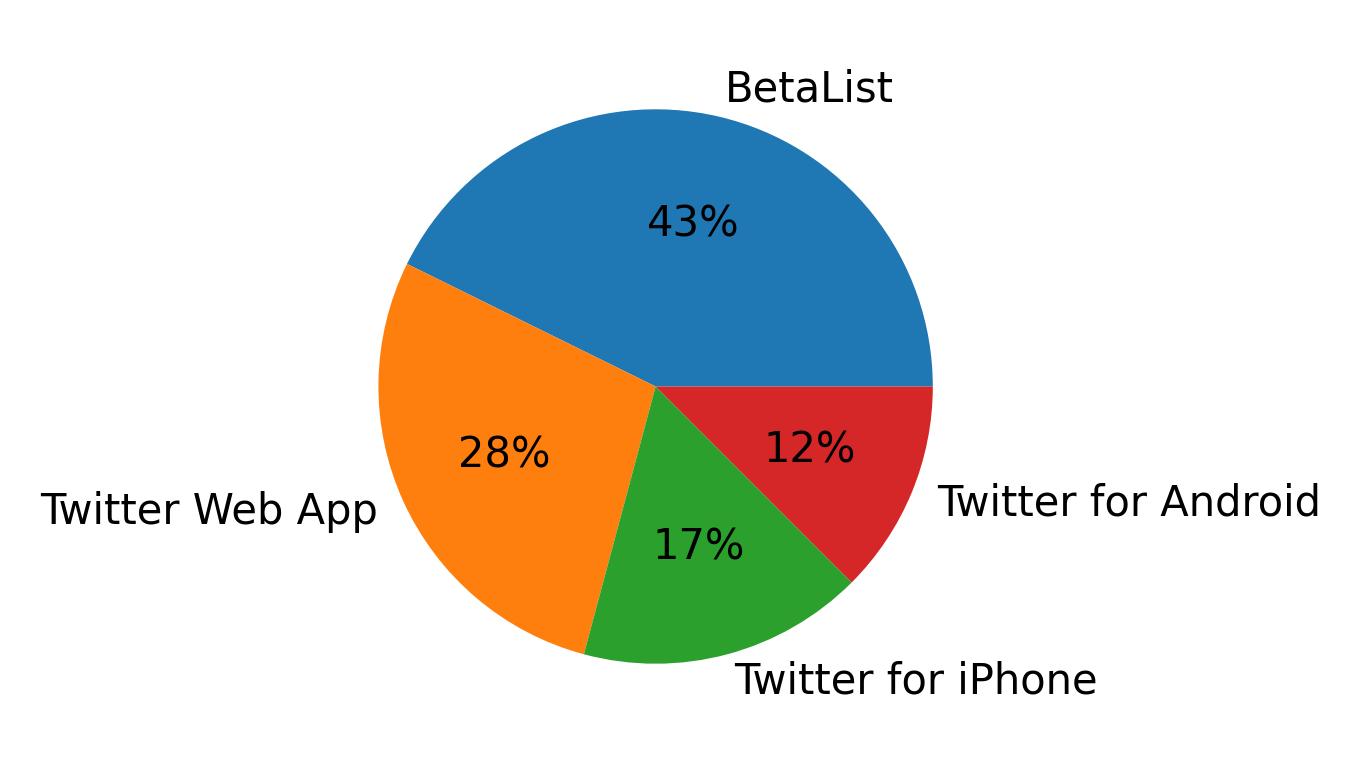 Dispositivos utilizados para tweetar