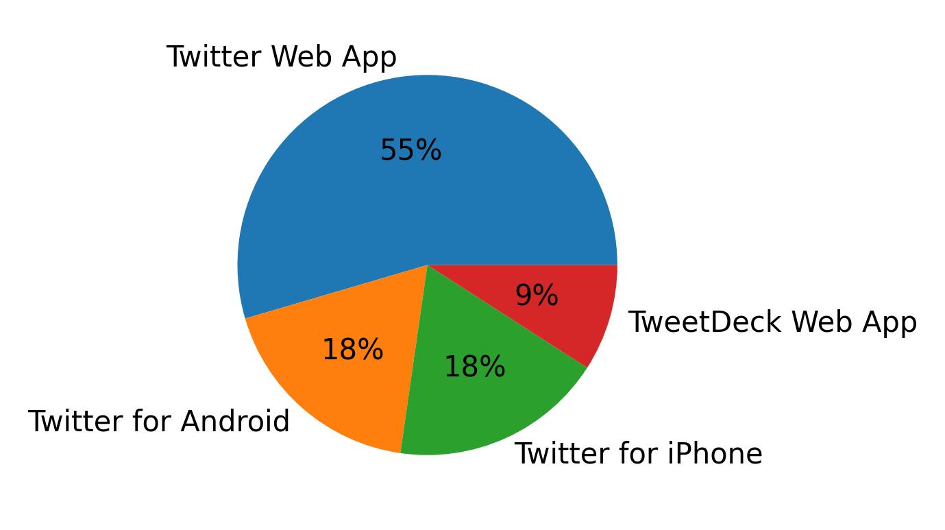 Tweet icin kullanilan cihazlar
