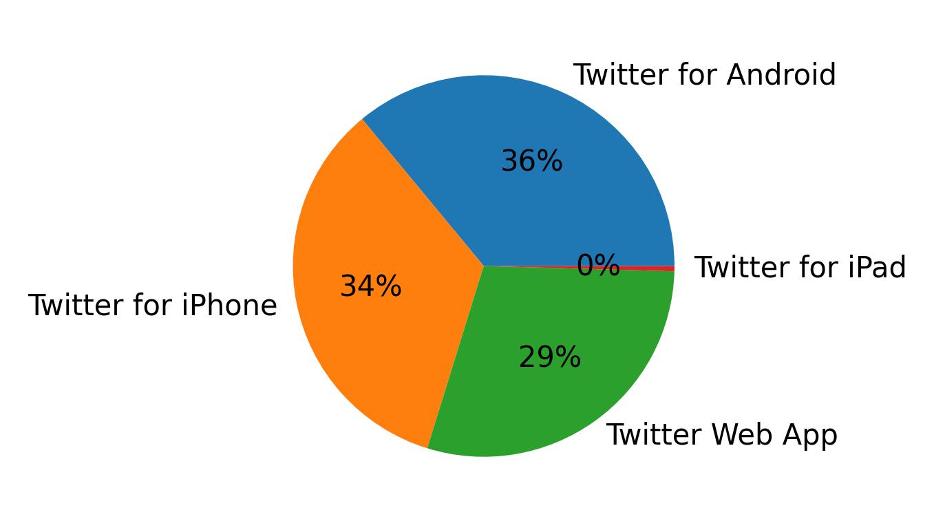 Devices used to tweet