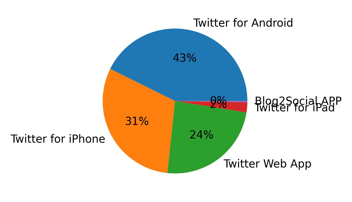 Dispositivos utilizados para tweetar