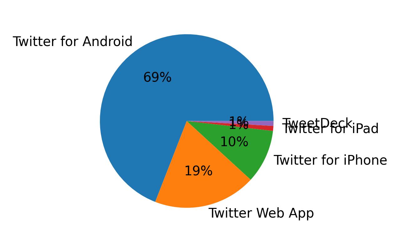 Dispositivos utilizados para tweetar