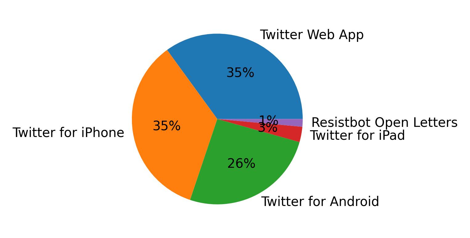 Dispositivos utilizados para tweetar