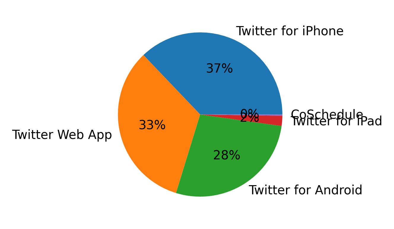 Tweet icin kullanilan cihazlar