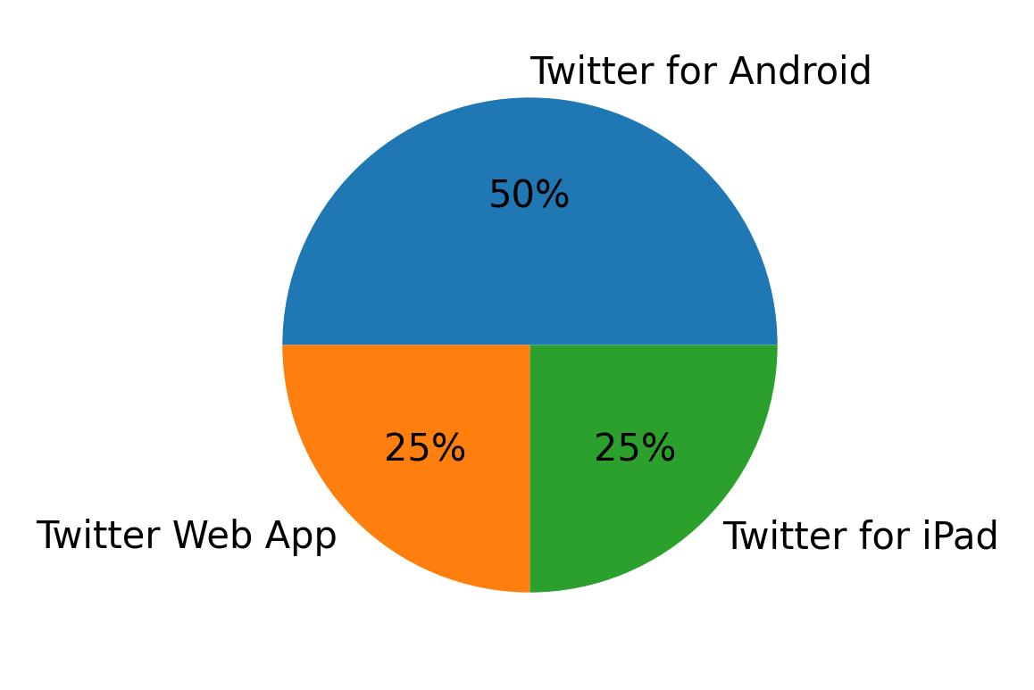Tweet icin kullanilan cihazlar