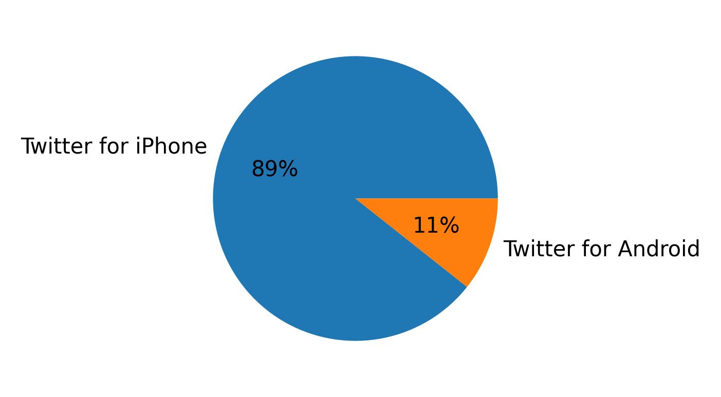 Dispositivos utilizados para tweetar