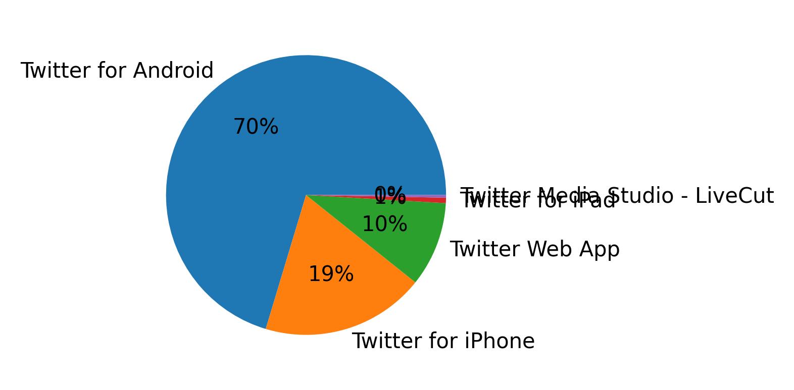 Tweet icin kullanilan cihazlar