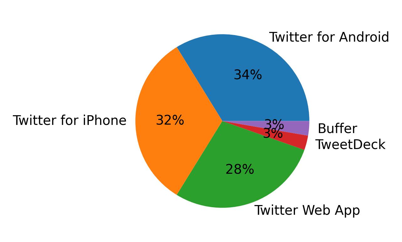 Tweet icin kullanilan cihazlar