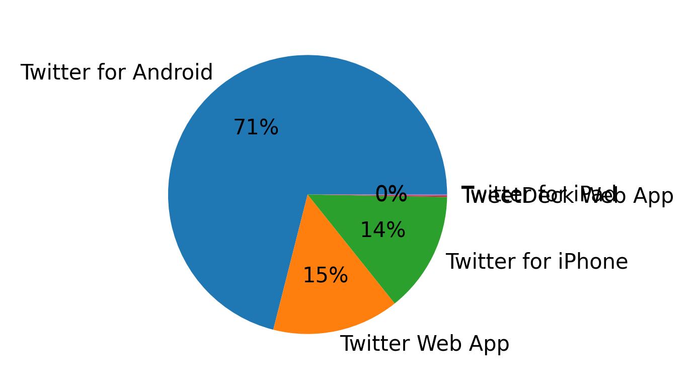 Devices used to tweet