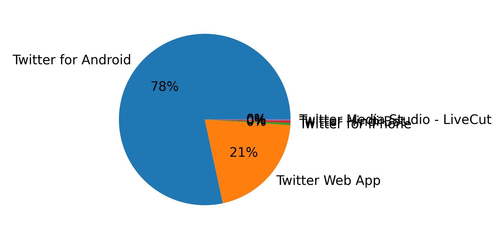 Dispositivos utilizados para tweetar
