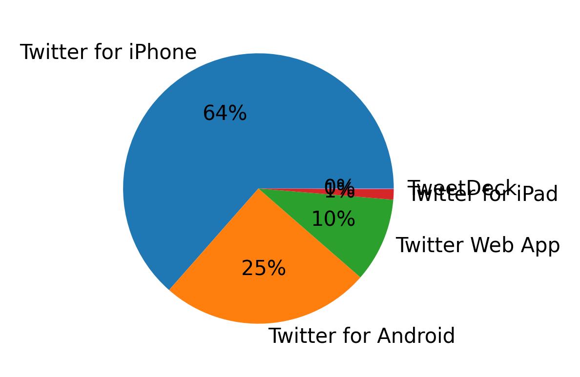 Tweet icin kullanilan cihazlar