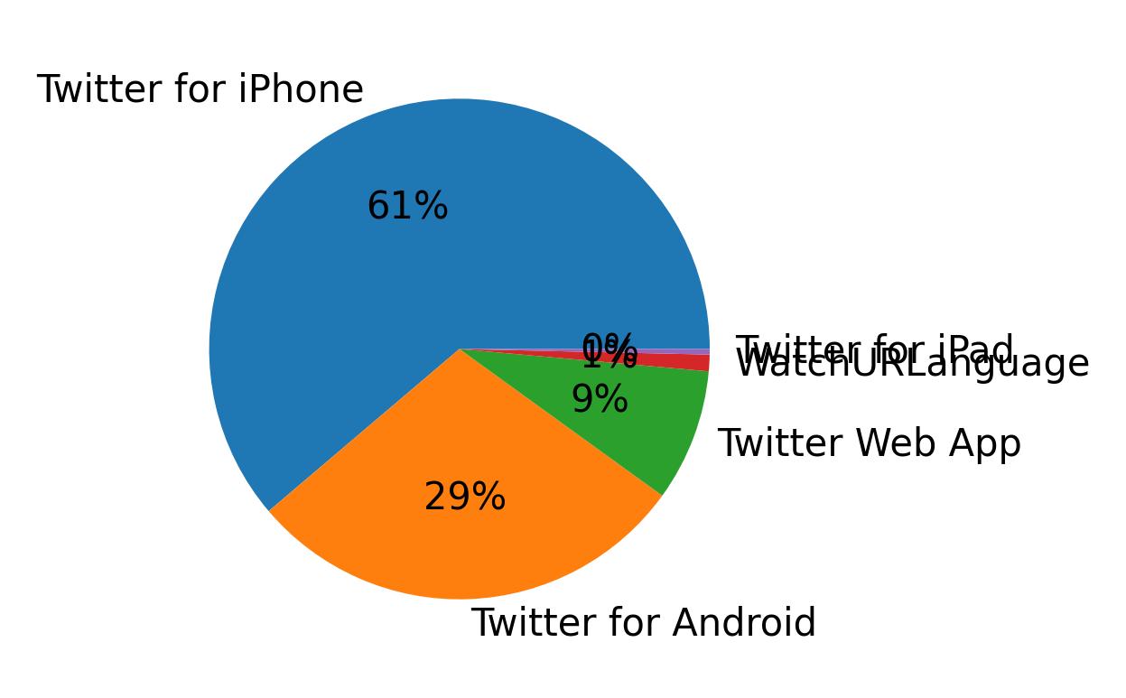 Tweet icin kullanilan cihazlar