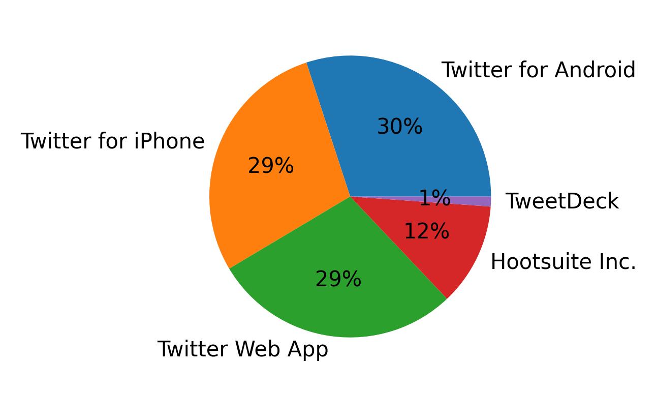 Devices used to tweet