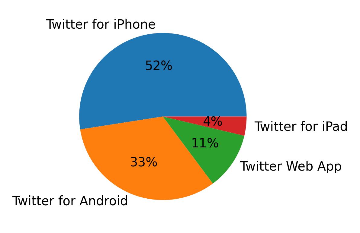 Tweet icin kullanilan cihazlar