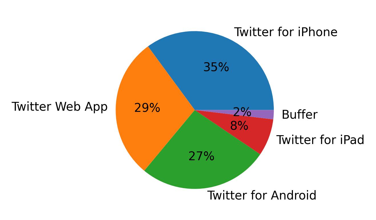 Dispositivos utilizados para tweetar