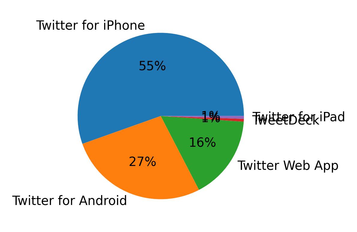 Dispositivos utilizados para tweetar