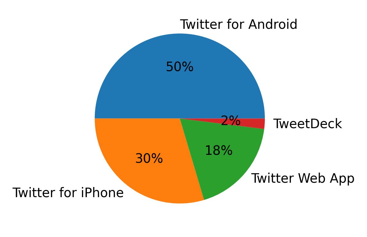 Dispositivos utilizados para tweetar