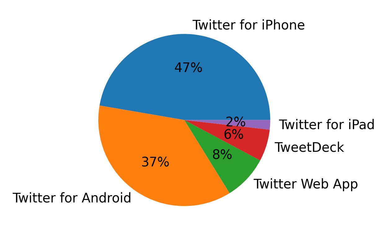 Tweet icin kullanilan cihazlar
