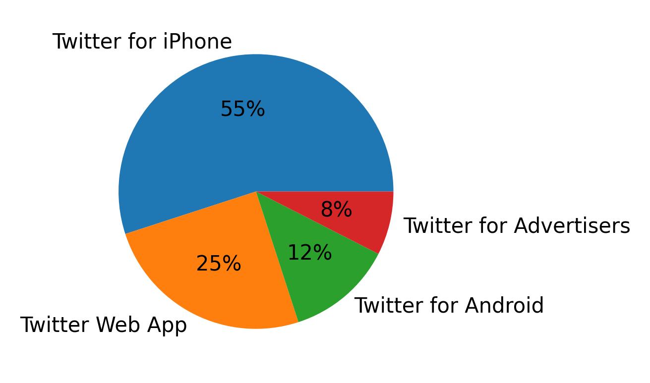 Dispositivos utilizados para tweetar