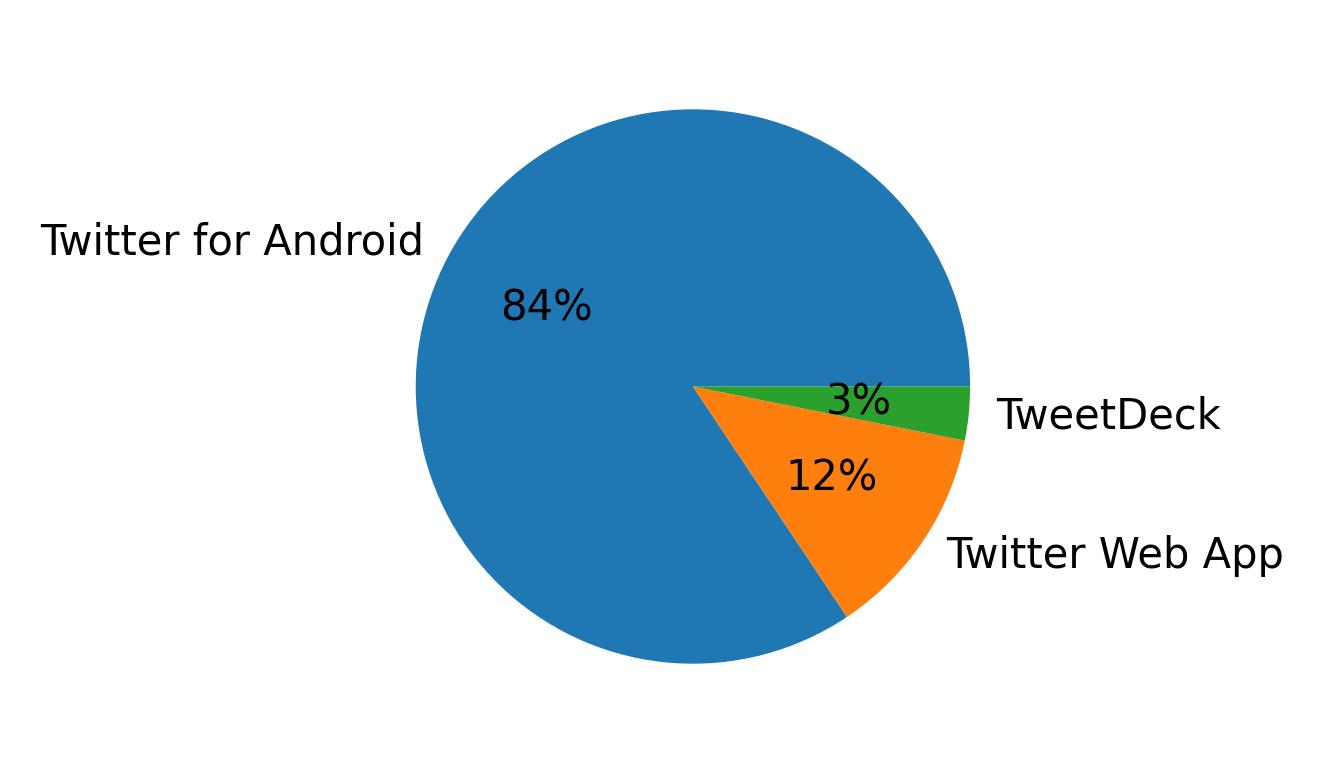 Dispositivos utilizados para tweetar