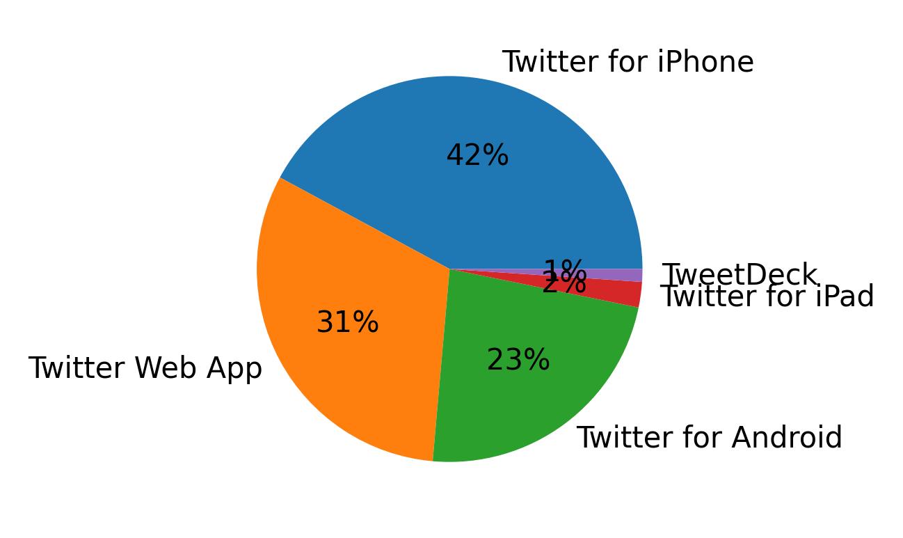Devices used to tweet