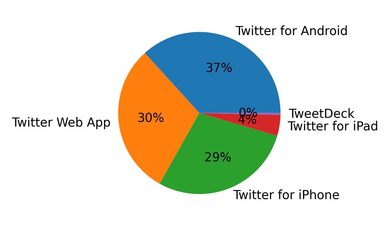 Tweet icin kullanilan cihazlar